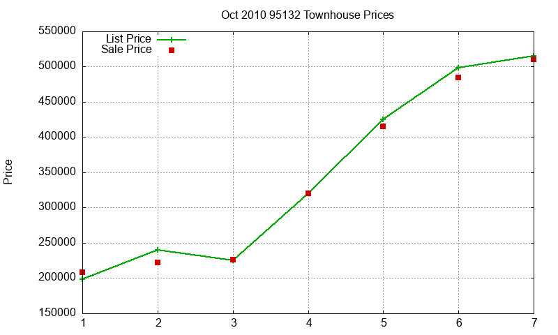 95132 Townhouses Just Sold 2010-10