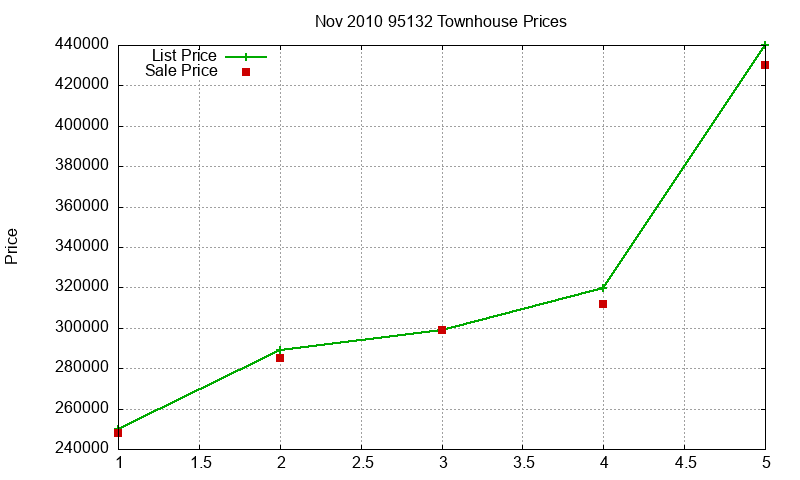 95132 Townhouses Just Sold 2010-11