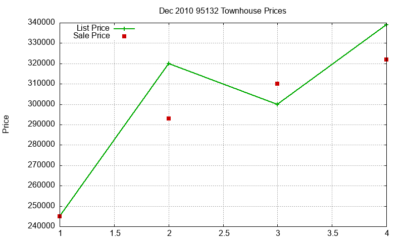 95132 Townhouses Just Sold 2010-12