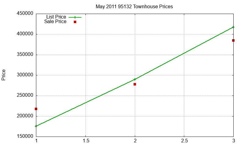 95132 Townhouses Just Sold 2011-05