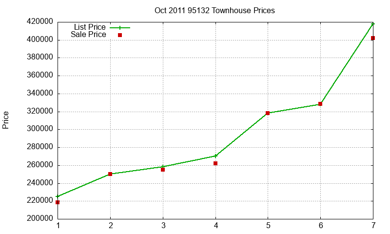 95132 Townhouses Just Sold 2011-10