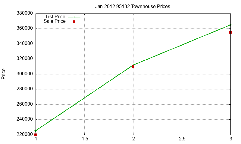 95132 Townhouses Just Sold 2012-01 95132 Townhouses Just Sold 2012-01