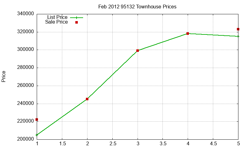 95132 Townhouses Just Sold 2012-02