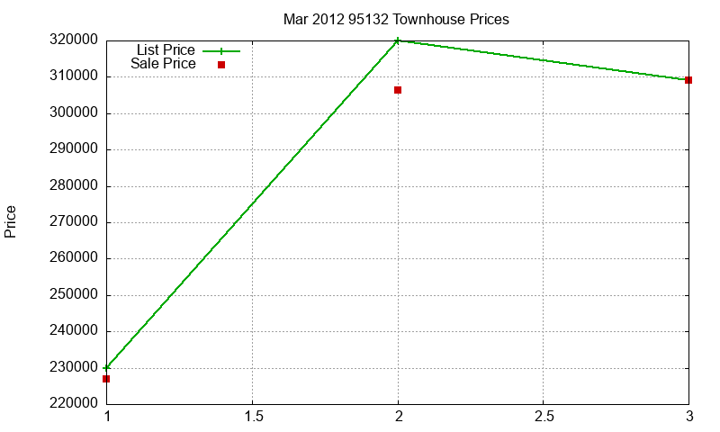 95132 Townhouses Just Sold 2012-03