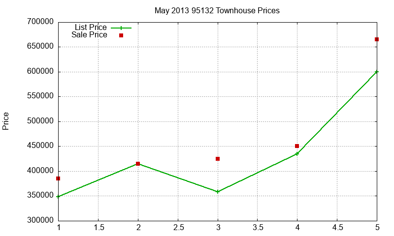 95132 Townhouses Just Sold 2013-05