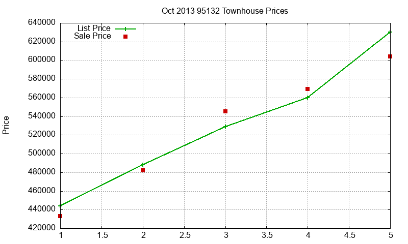 95132 Townhouses Just Sold 2013-10