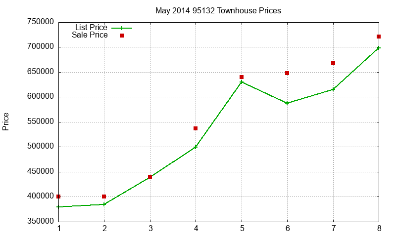 95132 Townhouses Just Sold 2014-05 95132 Townhouses Just Sold 2014-05