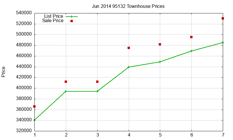 95132 Townhouses Just Sold 2014-06