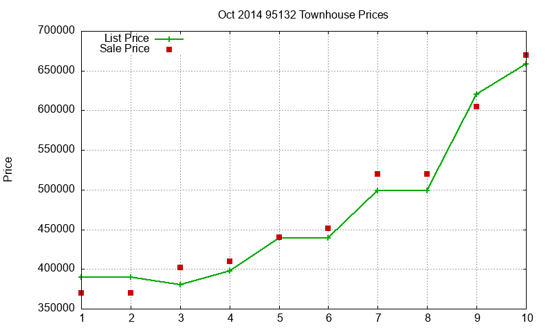 95132 Townhouses Just Sold 2014-10 95132 Townhouses Just Sold 2014-10