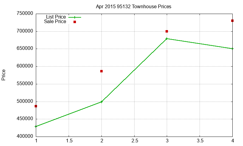 95132 Townhouses Just Sold 2015-04 95132 Townhouses Just Sold 2015-04