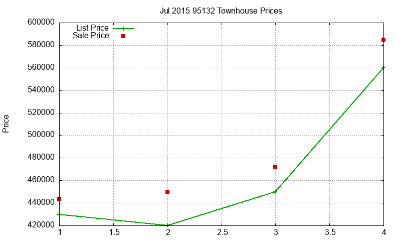 95132 Townhouses Just Sold 2015-07