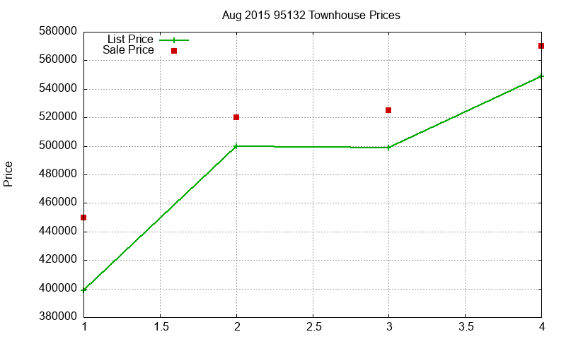 95132 Townhouses Just Sold 2015-08
