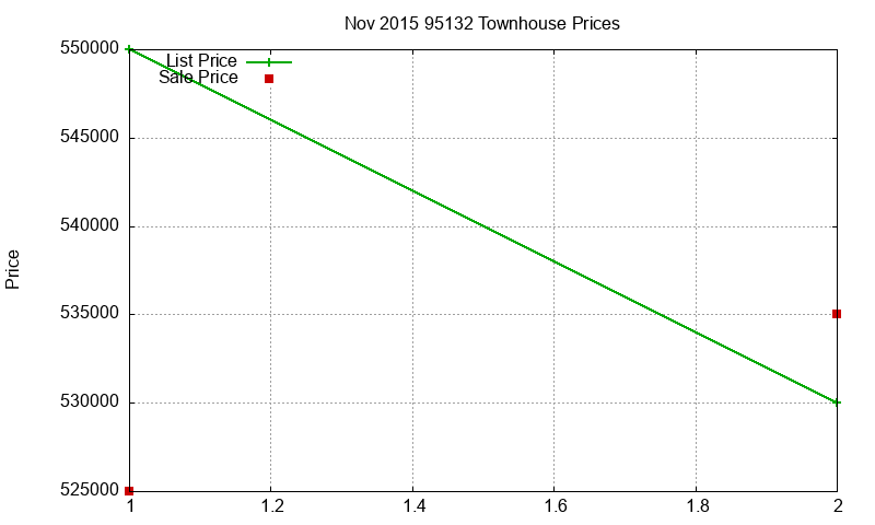95132 Townhouses Just Sold 2015-11