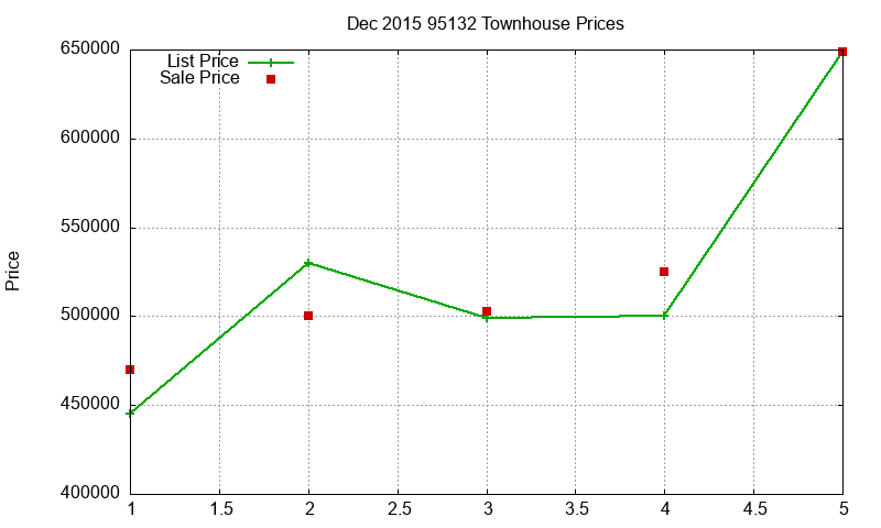 95132 Townhouses Just Sold 2015-12