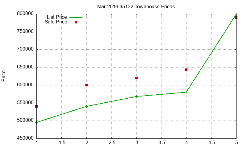95132 Townhouses Just Sold 2016-03 95132 Townhouses Just Sold 2016-03