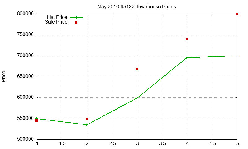 95132 Townhouses Just Sold 2016-05