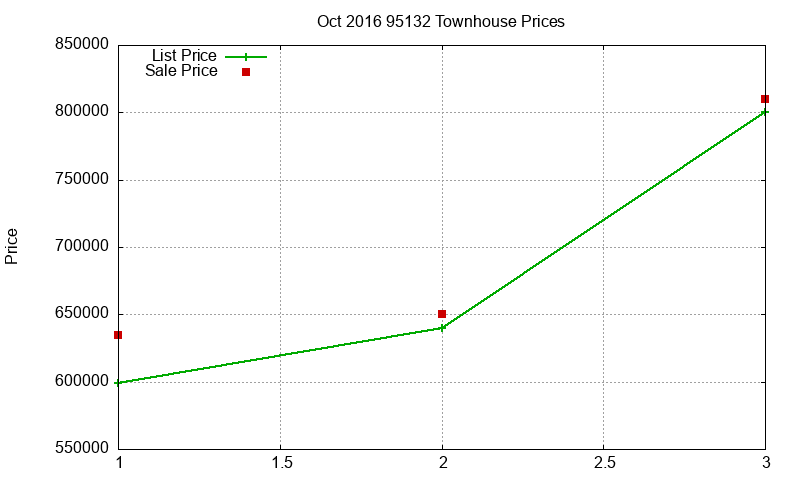 95132 Townhouses Just Sold 2016-10