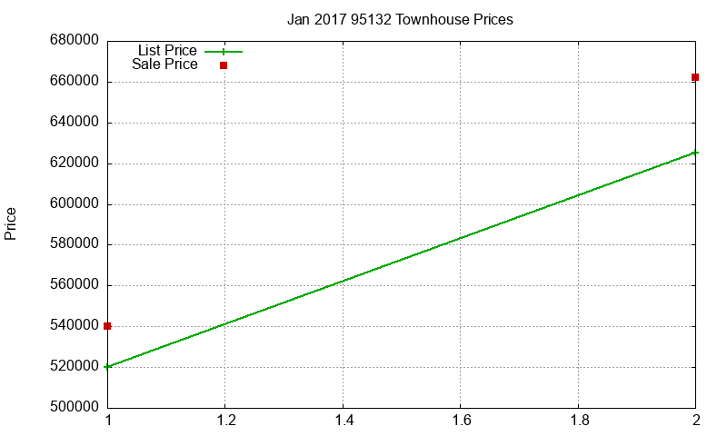 95132 Townhouses Just Sold 2017-01
