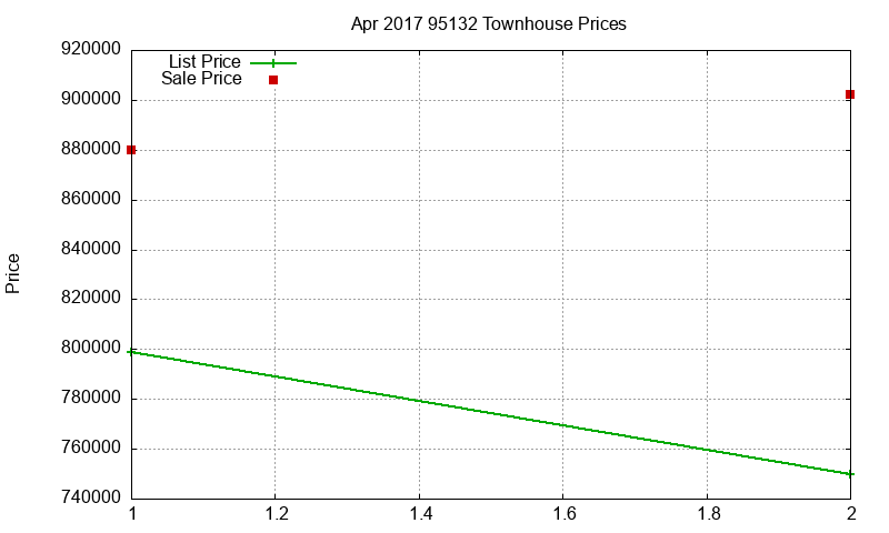 95132 Townhouses Just Sold 2017-04 95132 Townhouses Just Sold 2017-04