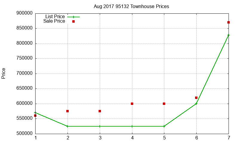 95132 Townhouses Just Sold 2017-08