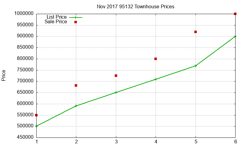 95132 Townhouses Just Sold 2017-11