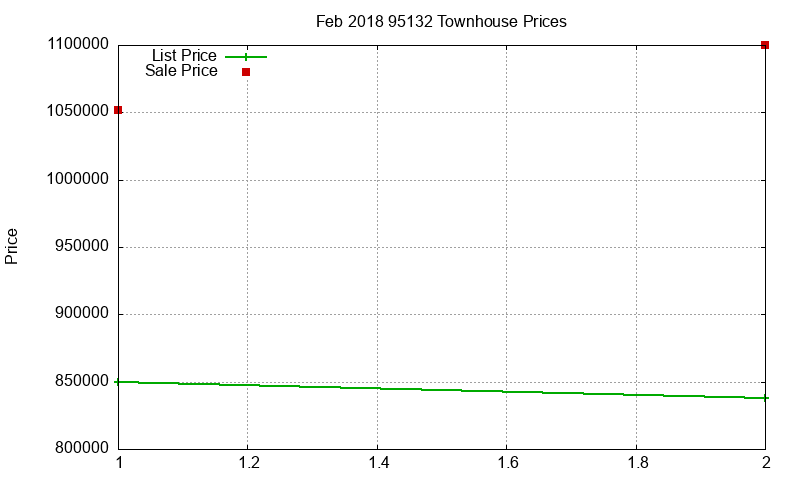 95132 Townhouses Just Sold 2018-02