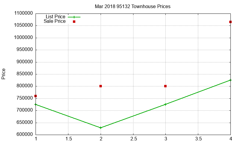 95132 Townhouses Just Sold 2018-03