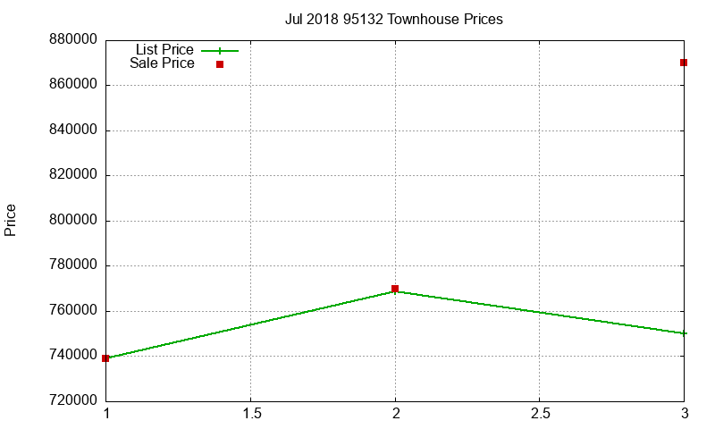 95132 Townhouses Just Sold 2018-07