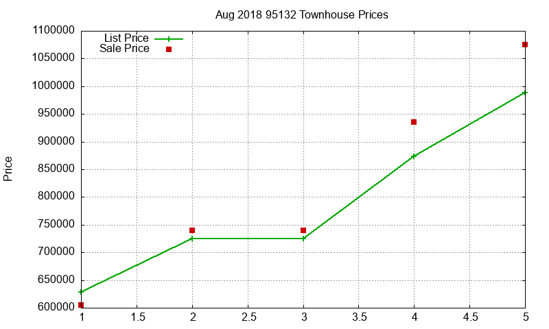 95132 Townhouses Just Sold 2018-08