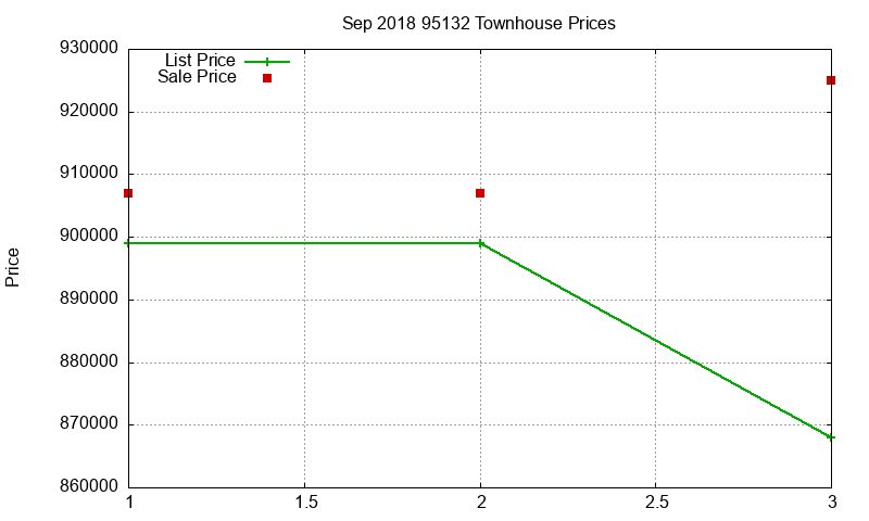 95132 Townhouses Just Sold 2018-09