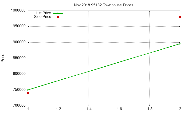 95132 Townhouses Just Sold 2018-11