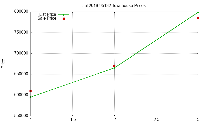 95132 Townhouses Just Sold 2019-07