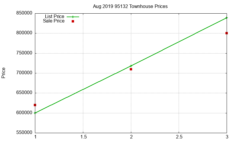 95132 Townhouses Just Sold 2019-08