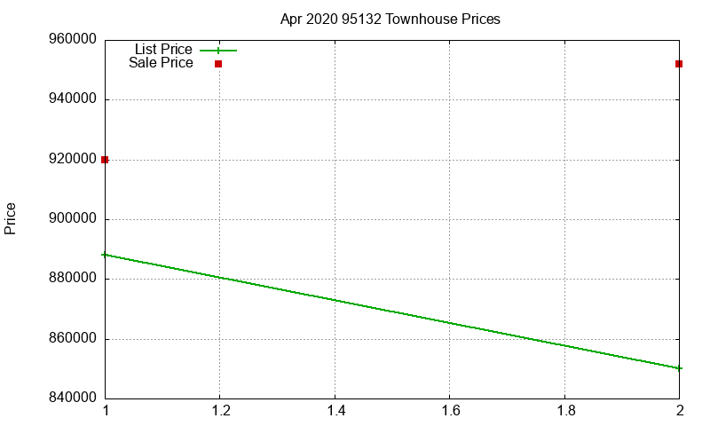 95132 Townhouses Just Sold 2020-04