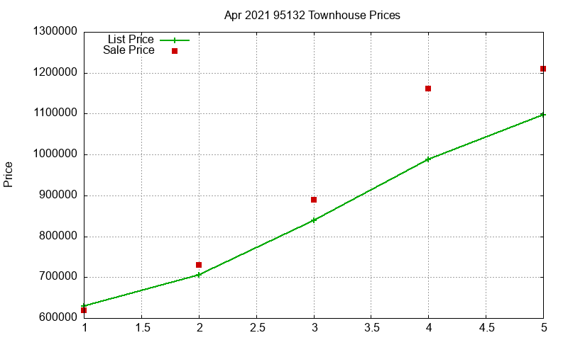 95132 Townhouses Just Sold 2021-04