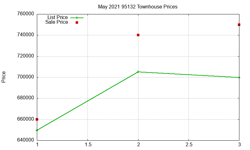 95132 Townhouses Just Sold 2021-05