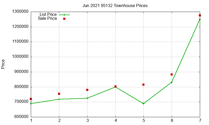95132 Townhouses Just Sold 2021-06 95132 Townhouses Just Sold 2021-06