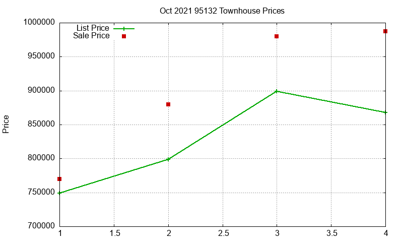 95132 Townhouses Just Sold 2021-10