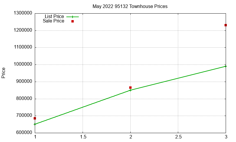 95132 Townhouses Just Sold 2022-05