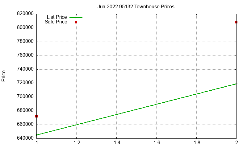 95132 Townhouses Just Sold 2022-06