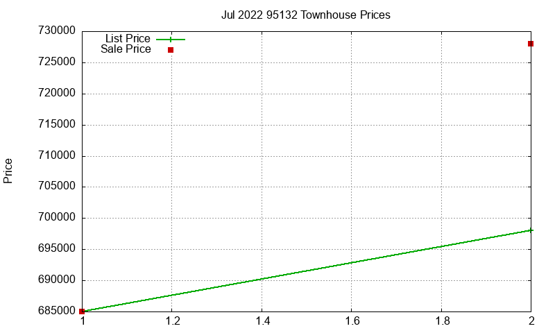 95132 Townhouses Just Sold 2022-07