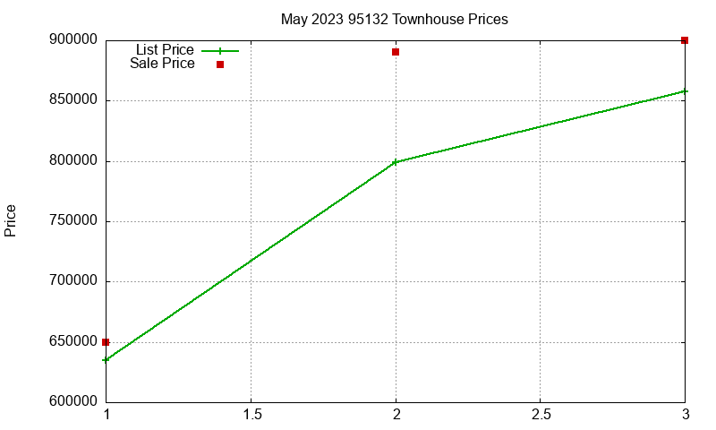95132 Townhouses Just Sold 2023-05