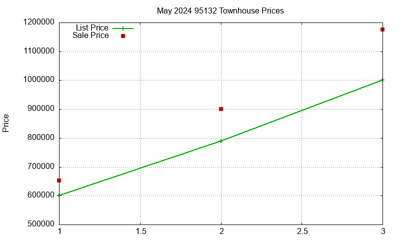 95132 Townhouses Just Sold 2024-05
