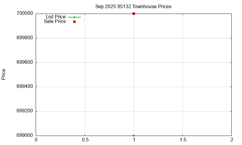 95132 Townhouses Just Sold 2025-09