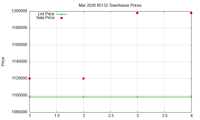 95132 Townhouses Just Sold 2026-03