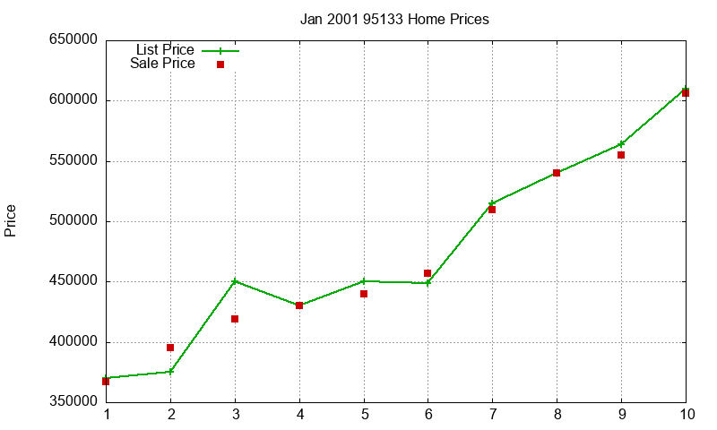 95133 Homes Just Sold 2001-01
