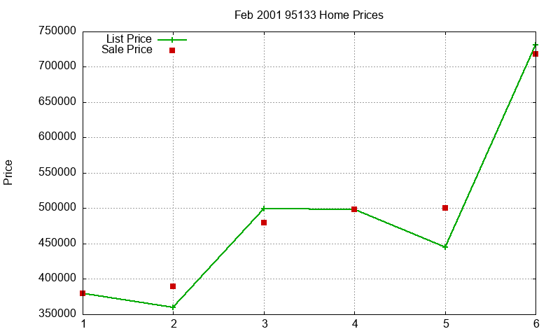 95133 Homes Just Sold 2001-02