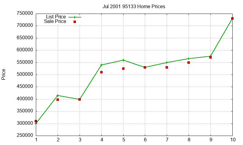 95133 Homes Just Sold 2001-07 95133 Homes Just Sold 2001-07