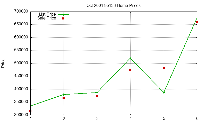 95133 Homes Just Sold 2001-10