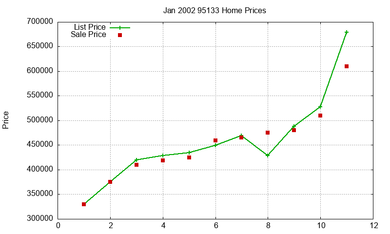 95133 Homes Just Sold 2002-01